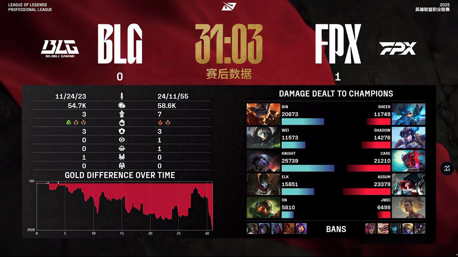 BLG失去统治力！不敌FPX惨遭第4败！官博炸了，粉丝怒斥：换教练 (http://www.dinkfamily.com/) 体育 第2张