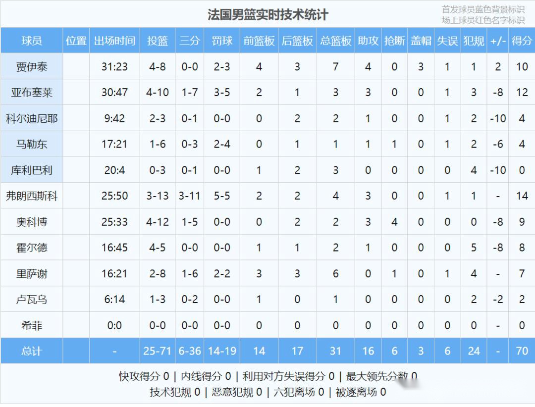 东契奇大爆发！狂轰42+10+3！意大利炮退出国家队 (http://www.xuexiaoyu.cn/) abs 第13张