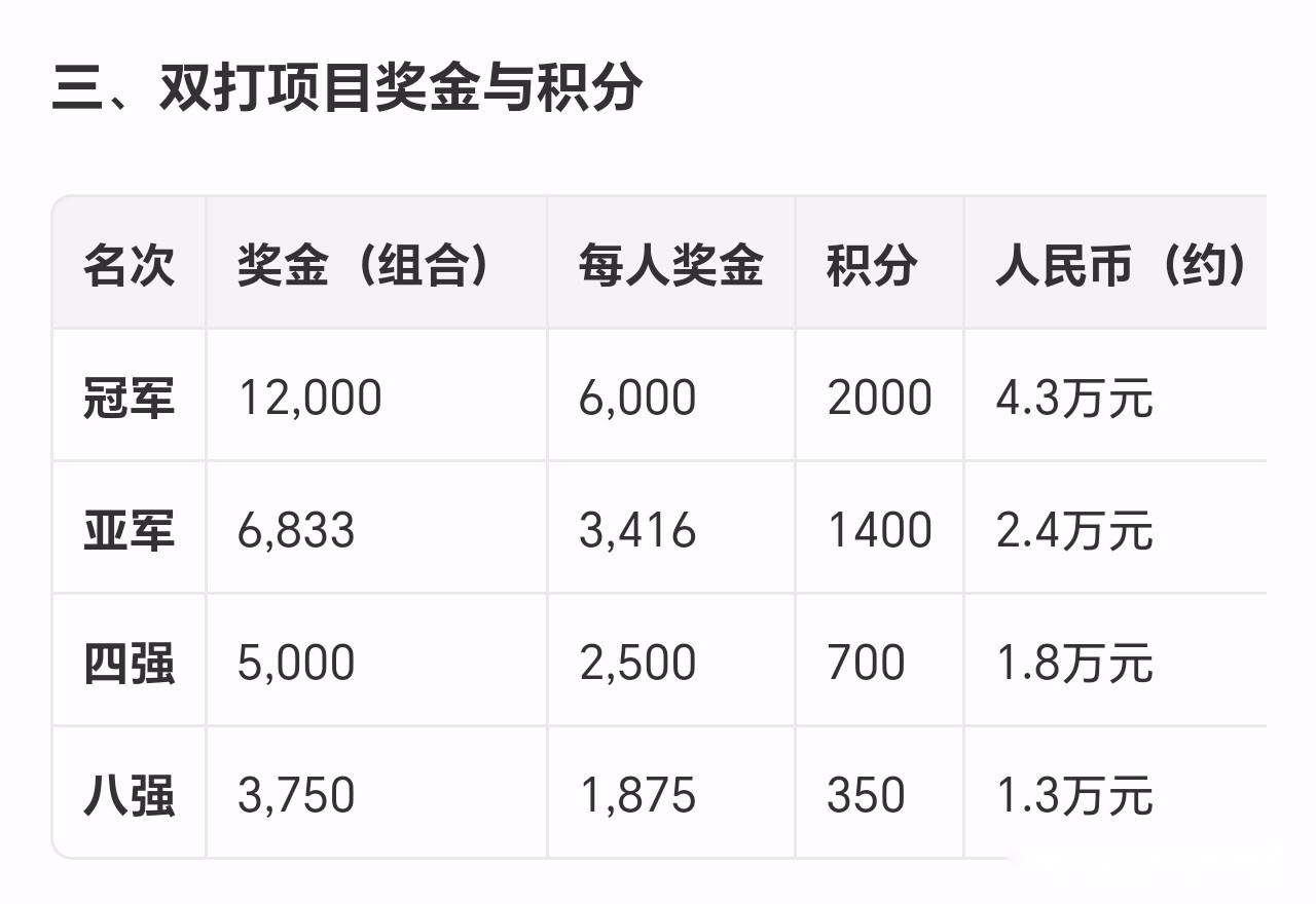 WTT中国大满贯：约1470万总奖金这样分，2位球员总奖金破百 (http://www.chichengjiaxiao.cn/) 体育 第3张