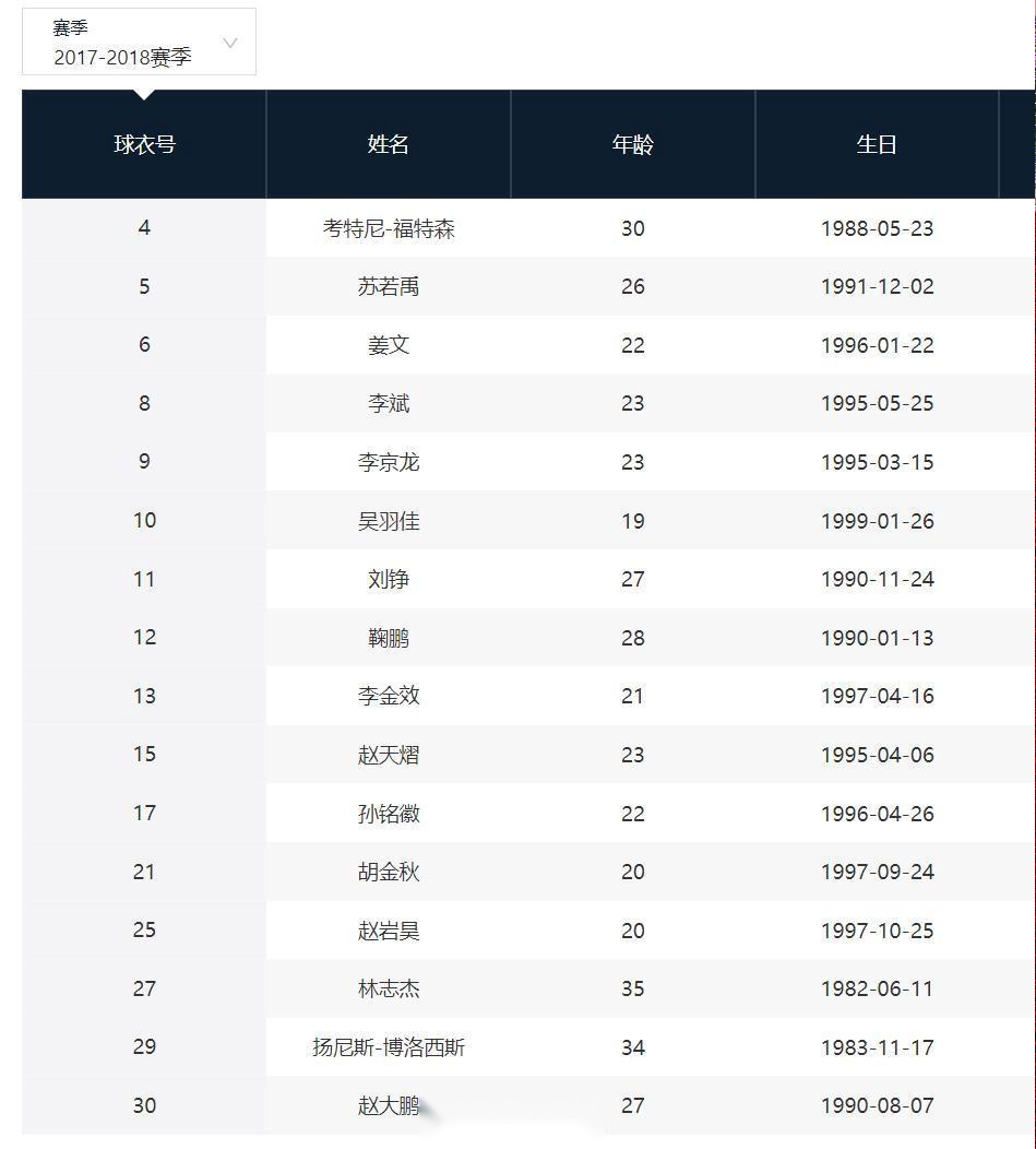 广厦再夺常规赛冠军，上一次最终杀入总决赛 (http://www.armanice.com/) 体育 第2张