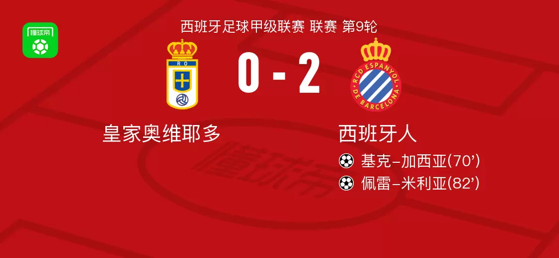 西班牙人2-0皇家奥维耶多，基克-加西亚破门，佩雷-米利亚锁定胜局