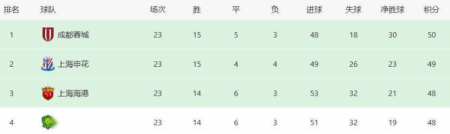 0：1！0：6！两豪门同时掉链子，中超争冠格局大变，一队成大赢家 (http://www.tiidu.cn/) 娱乐 第5张