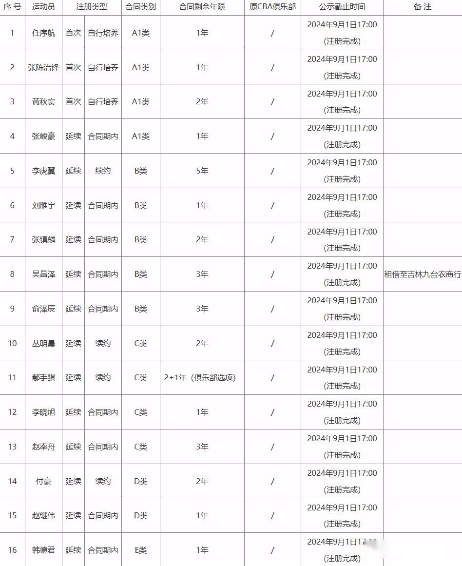 辽宁7人合同到期！继伟必留队，大韩或退役，李晓旭+4将有望续约 (http://www.armanice.com/) 体育 第4张
