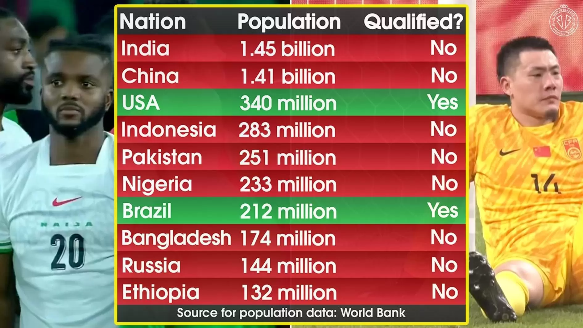 踢球水平与人口无关?世界人口前十国家中有8队无缘世界杯 踢球水平与人口无关?世界人口前十国家中有8队无缘世界杯