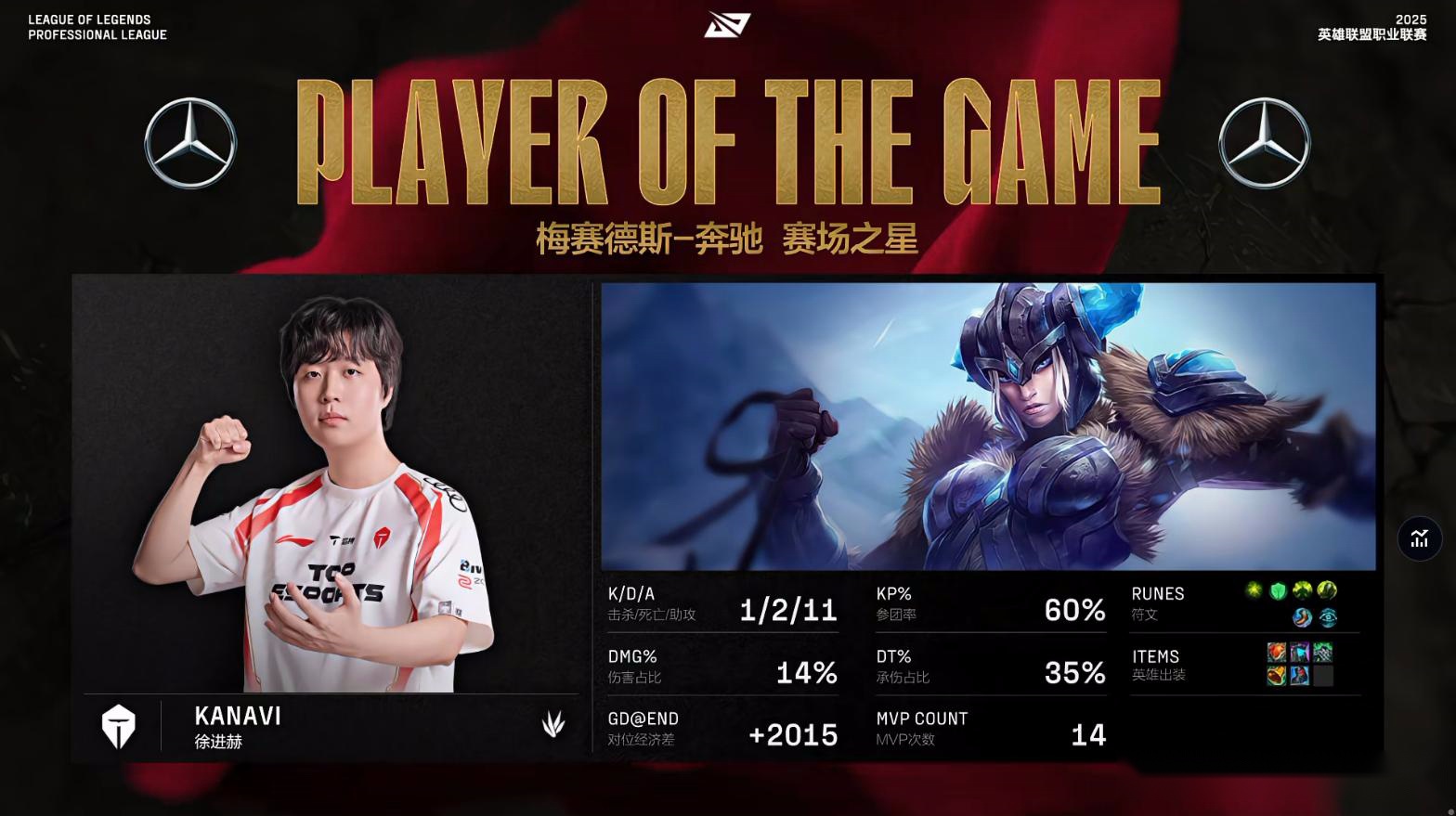 TES稳坐LPL榜首！2-1击败JDG！369全场游龙，Ale狂送不止 (http://www.armanice.com/) 体育 第3张