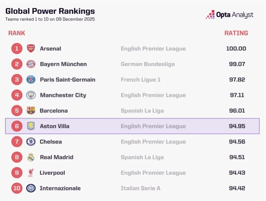 OPTA列现阶段全球俱乐部实力排名:阿森纳100分居首 OPTA列现阶段全球俱乐部实力排名:阿森纳100分居首