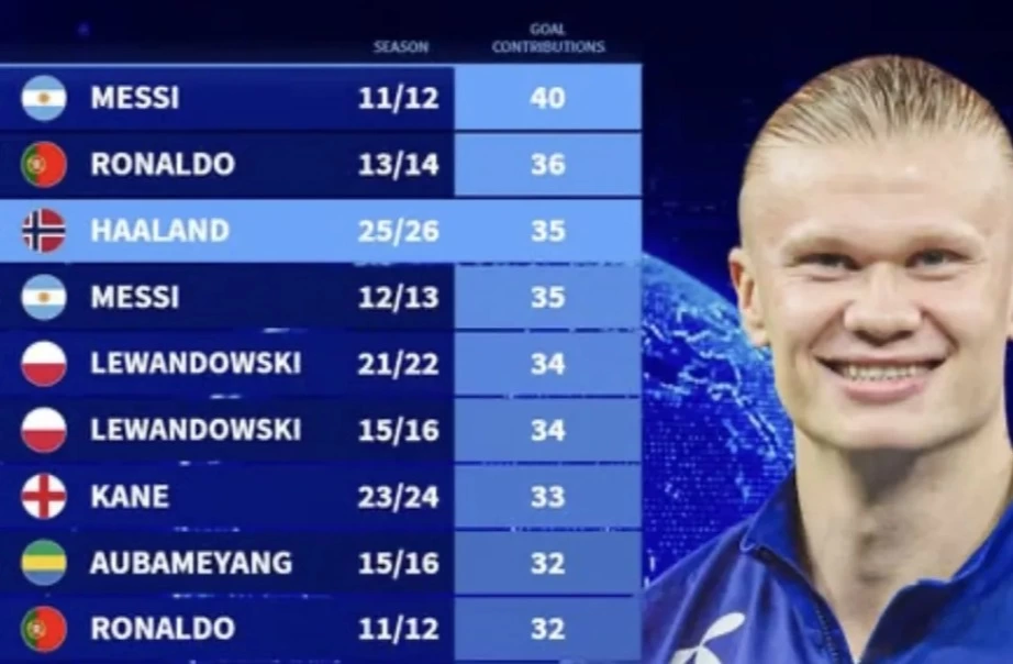 本世纪球员赛季初参与进球榜:梅西C罗前二 本赛季的哈兰德第三 本世纪球员赛季初参与进球榜:梅西C罗前二 本赛季的哈兰德第三