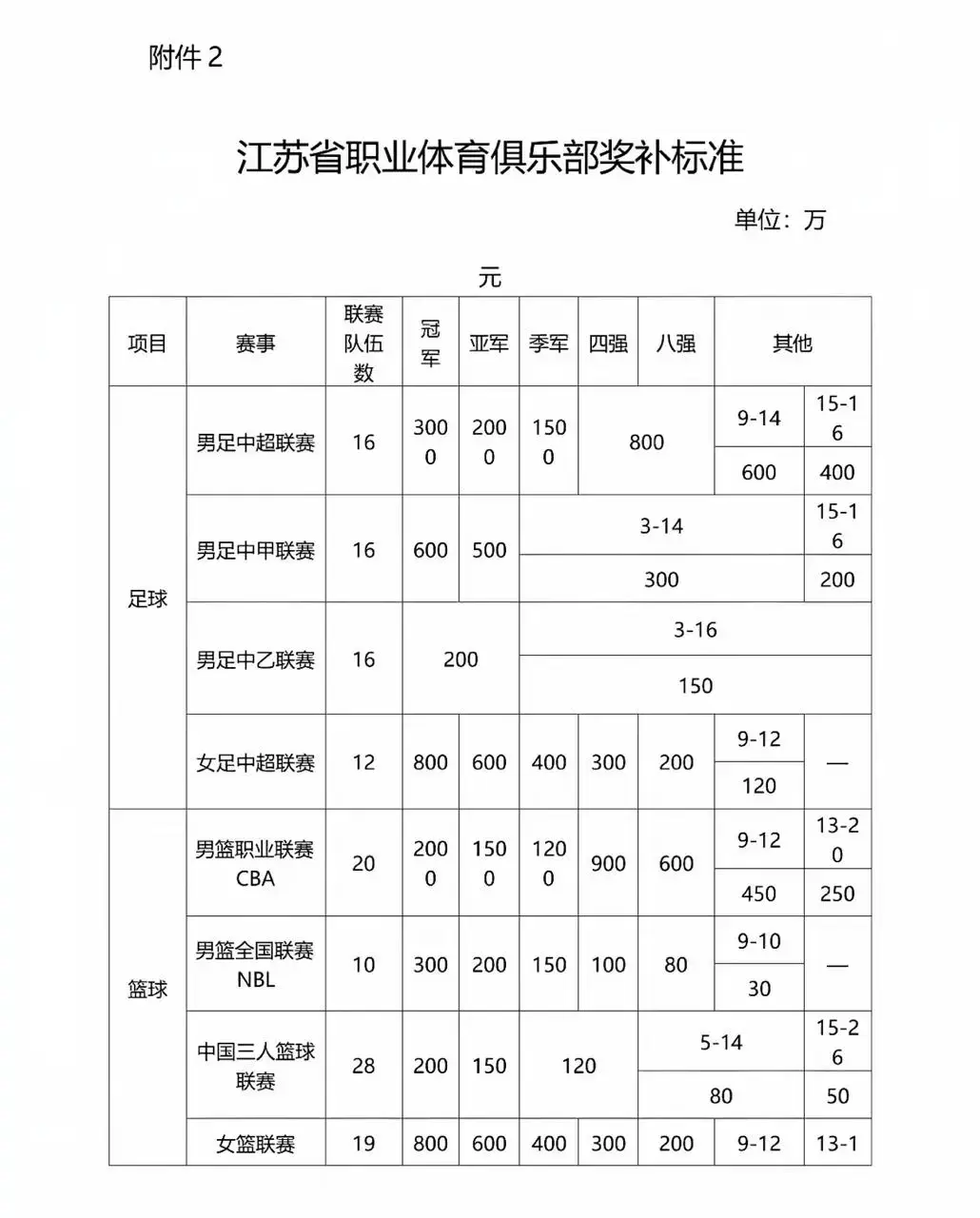 江苏体育局发俱乐部奖补标准：中超冠军3000万中甲冠军600万