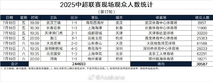 史上单轮观众总人数第三多！本轮中超总观众244693人